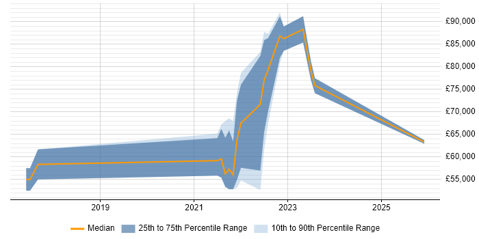 Salary distribution trend for jobs with remote/hybrid work options citing Algolia