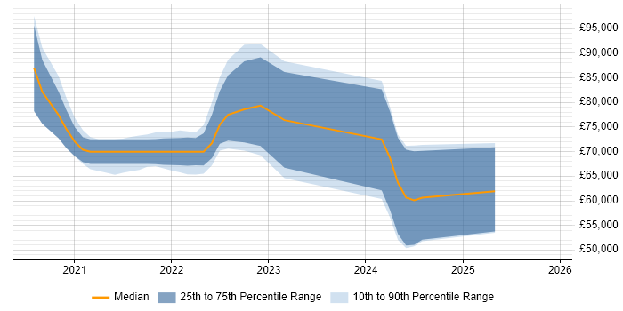 Salary distribution trend for remote Algorithm Engineer job vacancies
