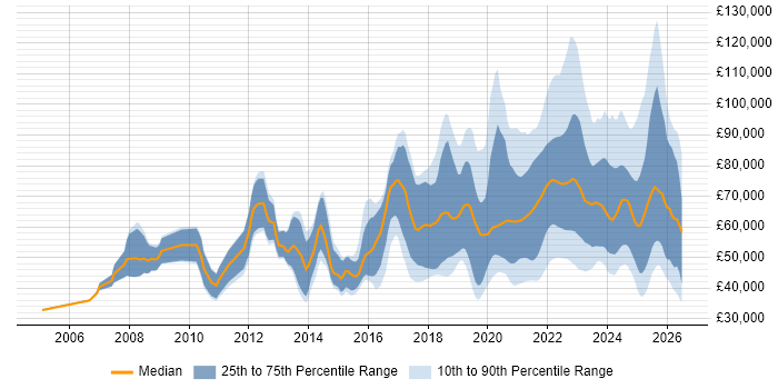 Salary distribution trend for jobs with remote/hybrid work options citing Algorithms