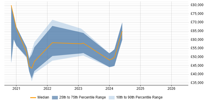 Salary distribution trend for jobs with remote/hybrid work options citing Alpine Linux