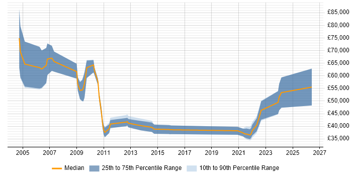 Salary distribution trend for jobs with remote/hybrid work options citing Alterian