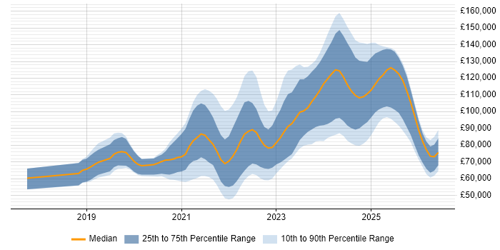 Salary distribution trend for jobs with remote/hybrid work options citing Amazon Athena