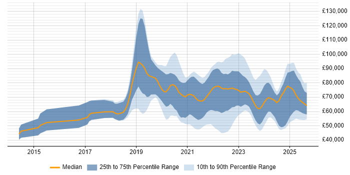 Salary distribution trend for jobs with remote work options citing Amazon CloudWatch