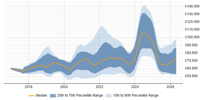 Salary distribution trend for jobs with remote/hybrid work options citing Amazon ECS