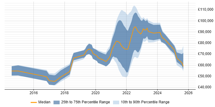 Salary distribution trend for jobs with remote/hybrid work options citing Amazon EMR