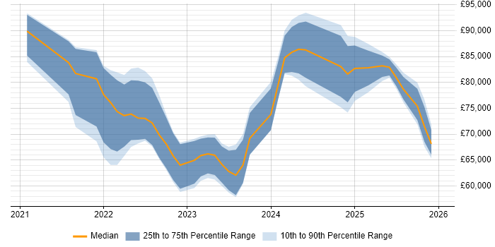 Salary distribution trend for jobs with remote/hybrid work options citing Amazon EventBridge