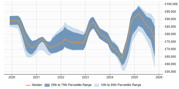 Salary distribution trend for jobs with remote/hybrid work options citing Amazon GuardDuty