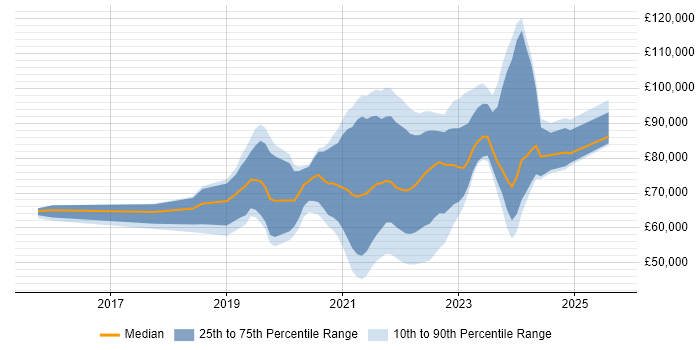 Salary distribution trend for jobs with remote work options citing Amazon Kinesis Salary distribution trend for jobs with remote work options citing Amazon Kinesis