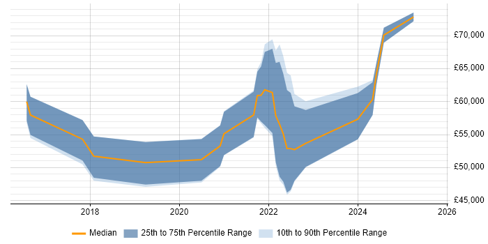 Salary distribution trend for jobs with remote work options citing Amazon Linux
