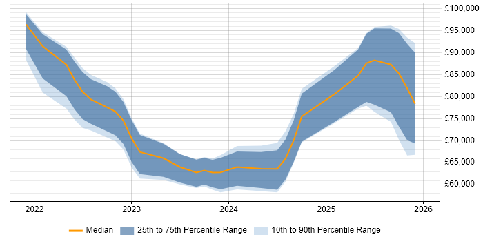 Salary distribution trend for jobs with remote/hybrid work options citing Amazon OpenSearch