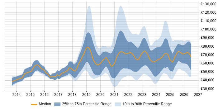 Salary distribution trend for jobs with remote/hybrid work options citing Amazon RDS