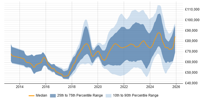 Salary distribution trend for jobs with remote/hybrid work options citing Amazon Redshift