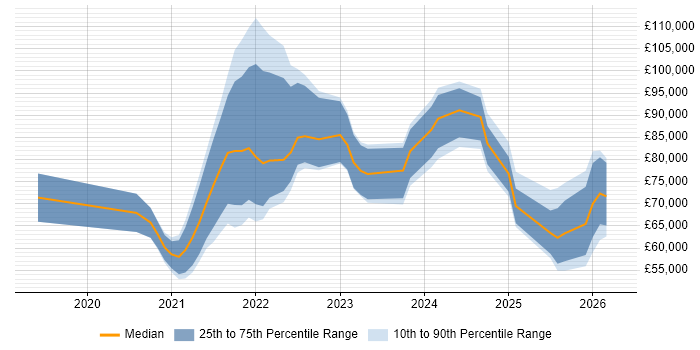 Salary distribution trend for jobs with remote/hybrid work options citing Amazon SageMaker