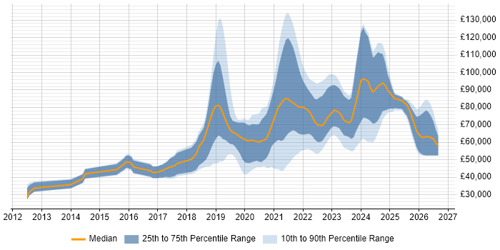 Salary distribution trend for jobs with remote/hybrid work options citing Amazon SQS