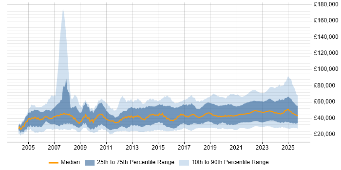 Salary distribution trend for remote Analyst job vacancies