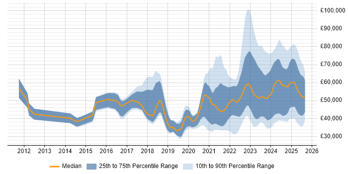 Salary distribution trend for jobs with remote work options citing Analytical Mindset
