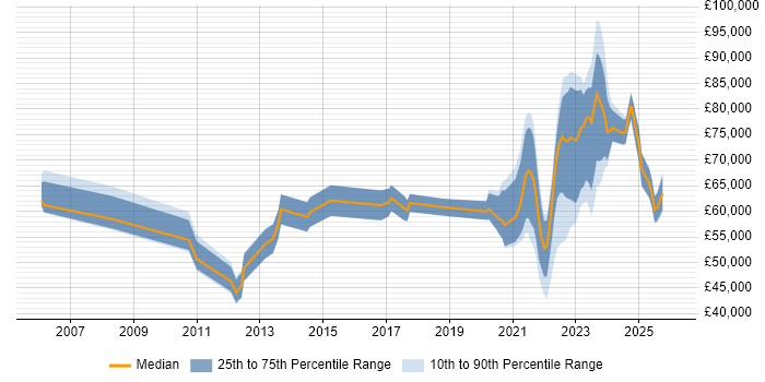 Salary distribution trend for jobs with remote/hybrid work options citing Analytical Modelling