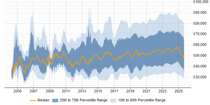 Salary distribution trend for jobs with remote work options citing Analytical Skills