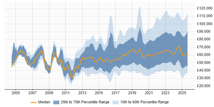 Salary distribution trend for jobs with remote work options citing Analytics