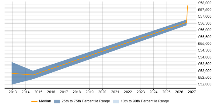 Salary distribution trend for remote Android Consultant job vacancies