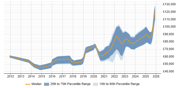 Salary distribution trend for remote Android Engineer job vacancies