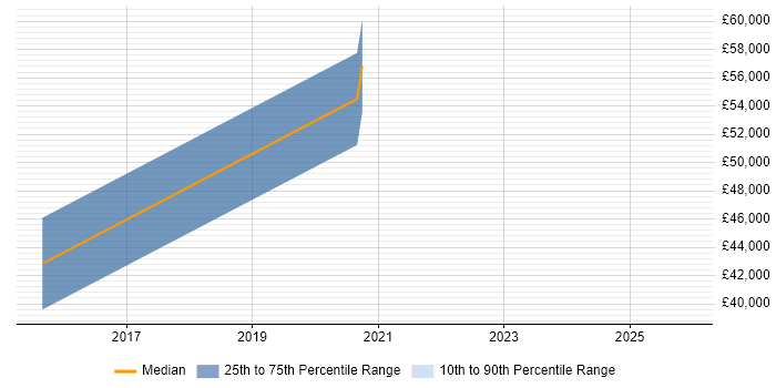 Salary distribution trend for remote Android Tester job vacancies