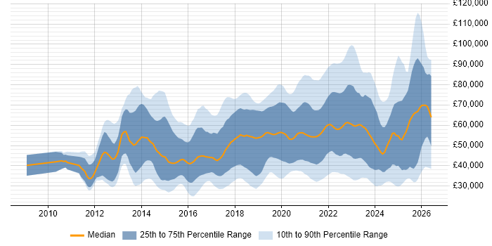 Salary distribution trend for jobs with remote/hybrid work options citing Android