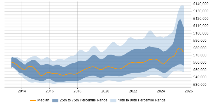 Salary distribution trend for jobs with remote work options citing AngularJS