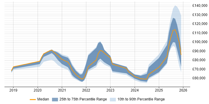 Salary distribution trend for jobs with remote/hybrid work options citing Anomaly Detection