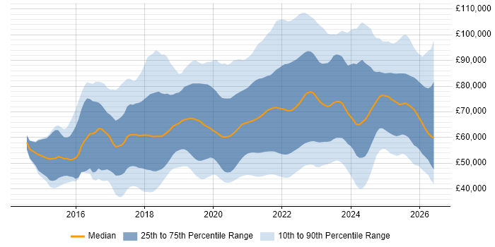 Salary distribution trend for jobs with remote/hybrid work options citing Ansible