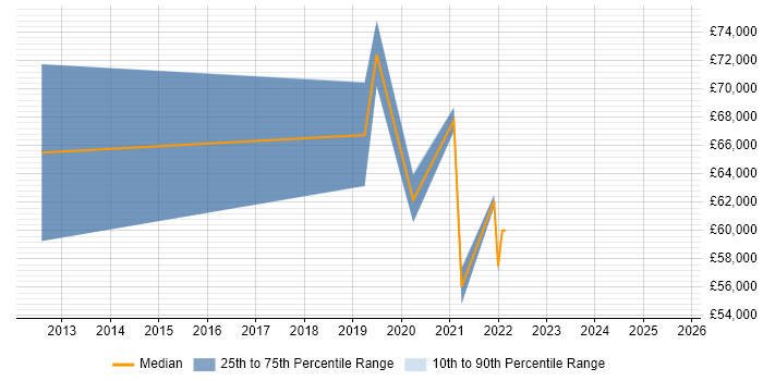 Salary distribution trend for jobs with remote work options citing ANSYS