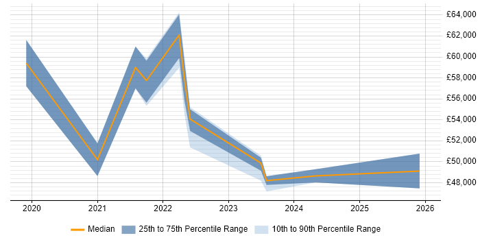 Salary distribution trend for jobs with remote/hybrid work options citing Anthropology