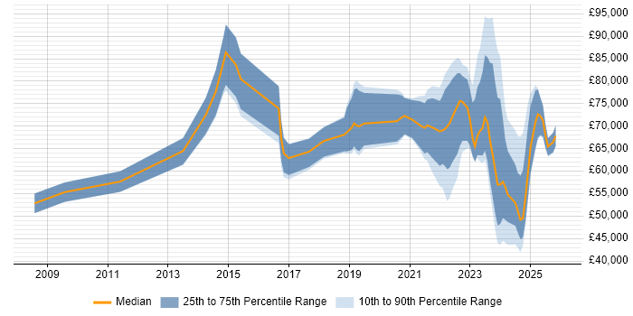 Salary distribution trend for jobs with remote/hybrid work options citing Anti-Money Laundering