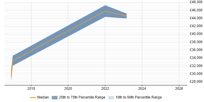Salary distribution trend for jobs with remote/hybrid work options citing Anti-Piracy
