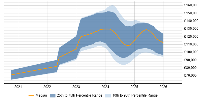 Salary distribution trend for jobs with remote/hybrid work options citing Apache Arrow