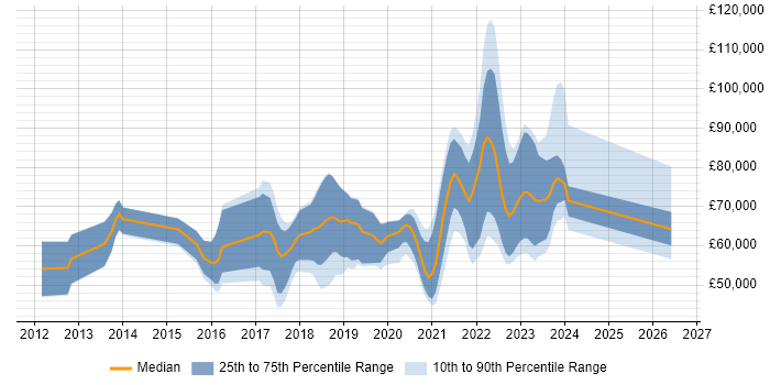 Salary distribution trend for jobs with remote/hybrid work options citing Apache Camel