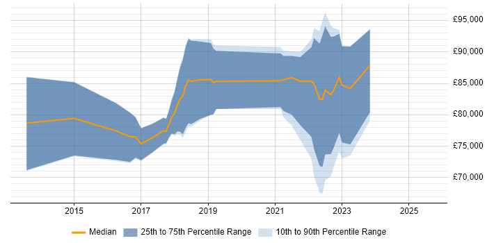 Salary distribution trend for jobs with remote work options citing Apache Flume