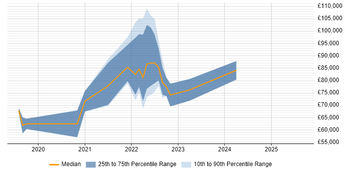 Salary distribution trend for jobs with remote work options citing Apache Pulsar