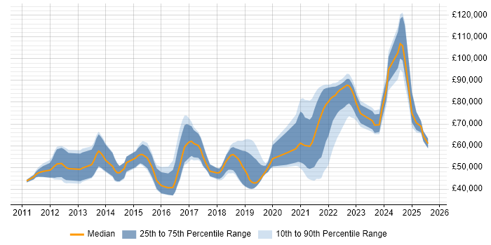 Salary distribution trend for jobs with remote work options citing Apache Solr Salary distribution trend for jobs with remote work options citing Apache Solr
