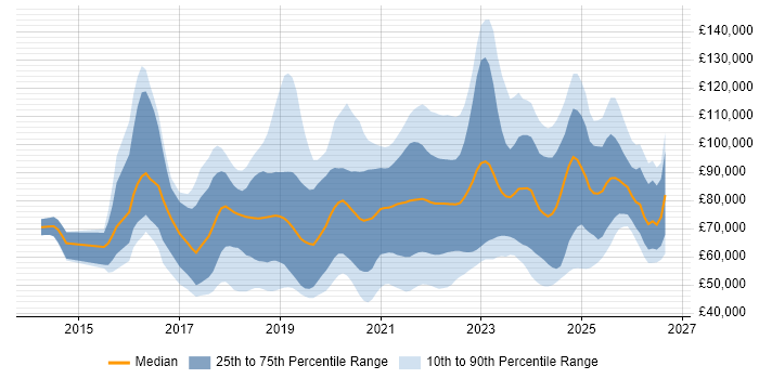 Salary distribution trend for jobs with remote/hybrid work options citing Apache Spark