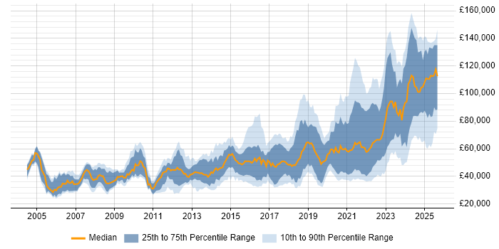 Salary distribution trend for jobs with remote work options citing Apache