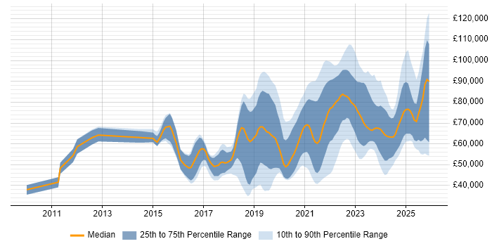 Salary distribution trend for jobs with remote/hybrid work options citing API Design