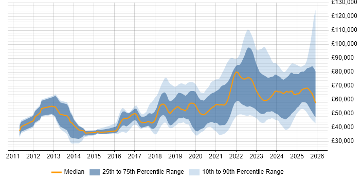 Salary distribution trend for jobs with remote/hybrid work options citing API Integration