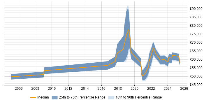 Salary distribution trend for jobs with remote work options citing APMG