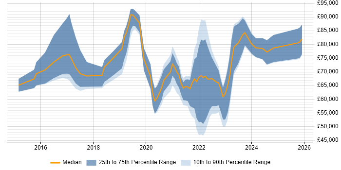 Salary distribution trend for jobs with remote/hybrid work options citing AppDynamics