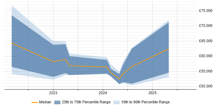 Salary distribution trend for remote Appian Developer job vacancies