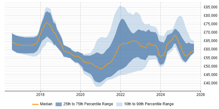 Salary distribution trend for jobs with remote work options citing Appium Salary distribution trend for jobs with remote work options citing Appium