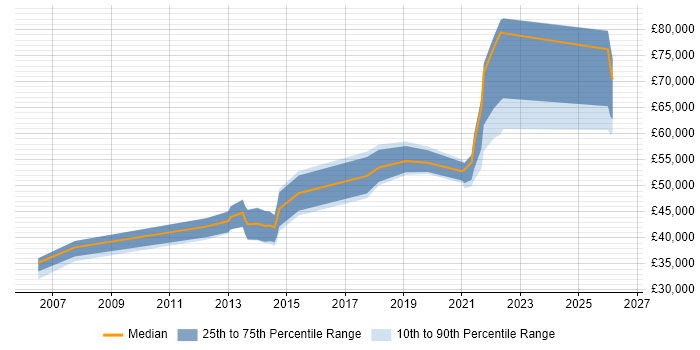 Salary distribution trend for jobs with remote/hybrid work options citing Application Discovery