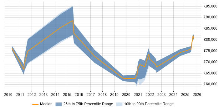 Salary distribution trend for jobs with remote/hybrid work options citing Application Rationalisation