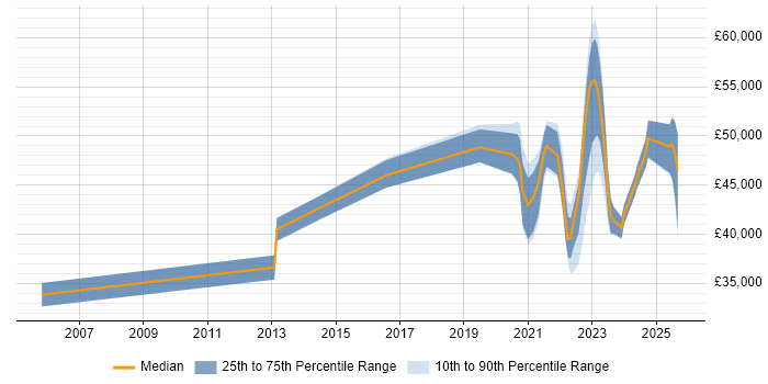 Salary distribution trend for remote Applications Analyst job vacancies